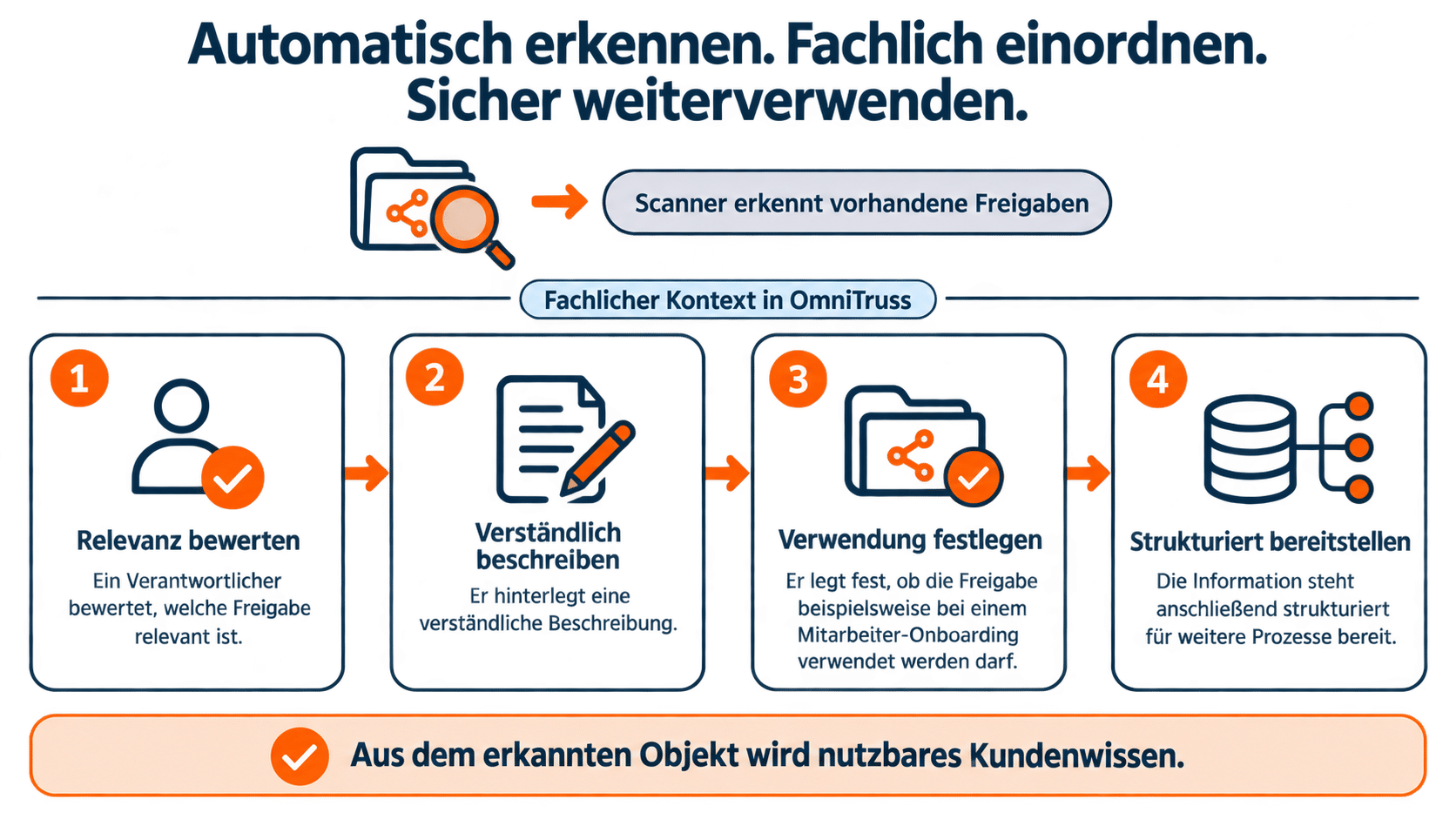 Technische Informationen automatisch erkennen und fachlich in der Kundendokumentation einordnen