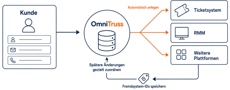Neuen Kunden in OmniTruss anlegen und automatisch an verbundene Systeme übertragen