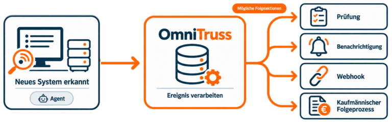 Neu erkanntes System löst automatisierte Prüfungen, Benachrichtigungen und Folgeprozesse aus
